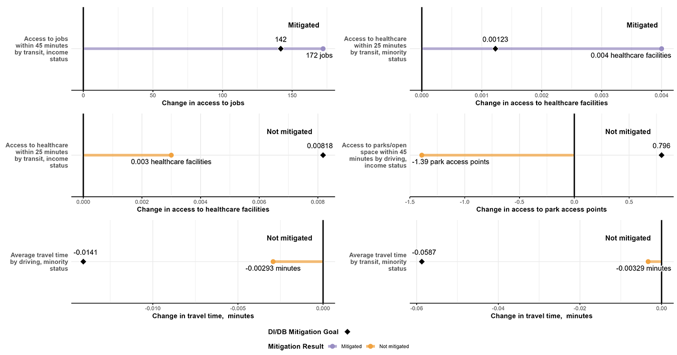 Figure: TIP Project Contribution to LRTP DI/DB Mitigation